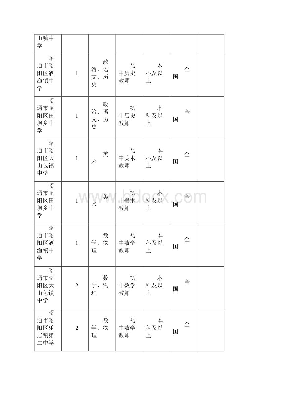 昭通特岗教师招聘岗位设置表.docx_第2页