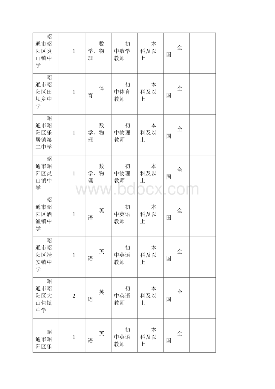 昭通特岗教师招聘岗位设置表.docx_第3页