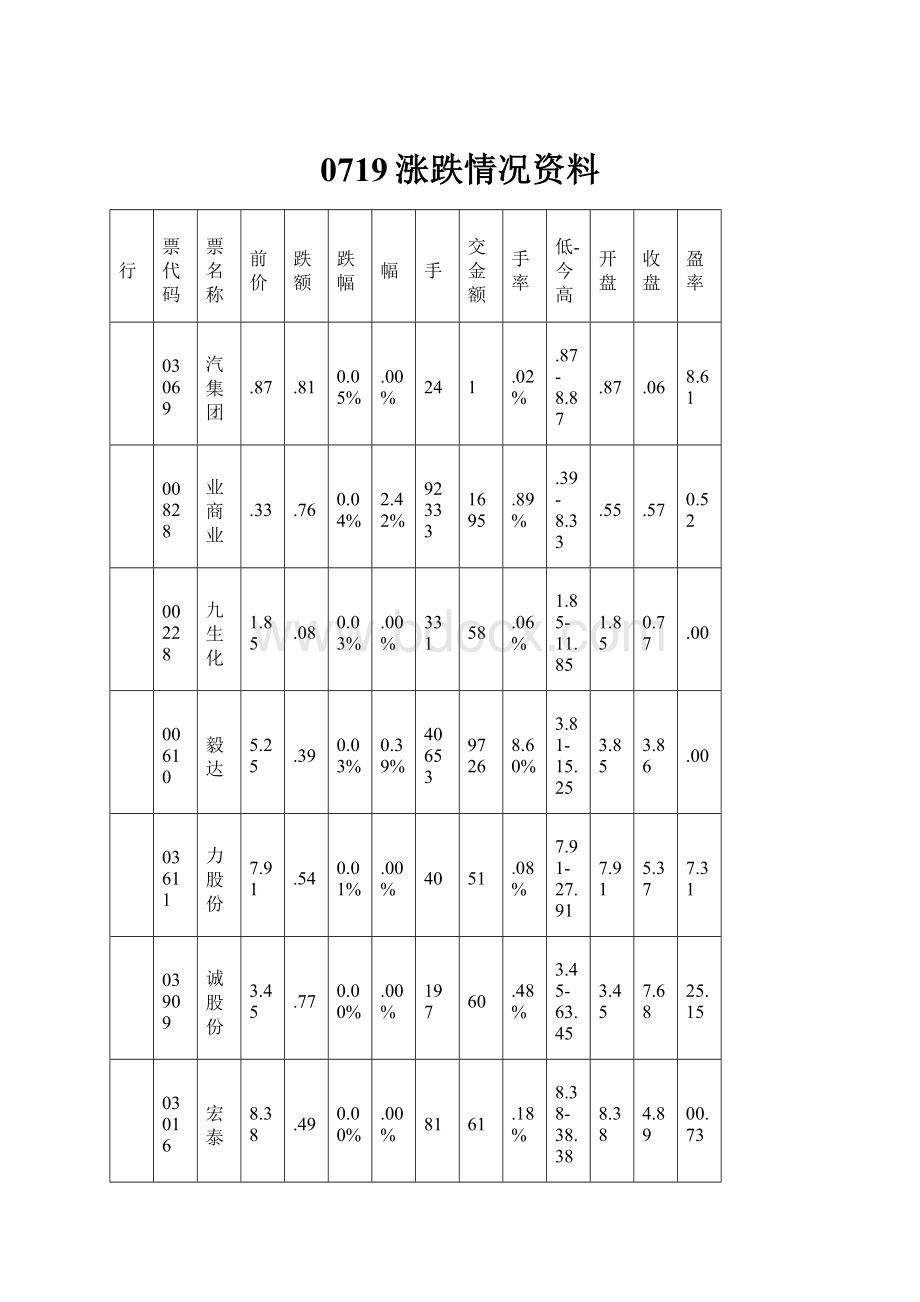 0719涨跌情况资料.docx