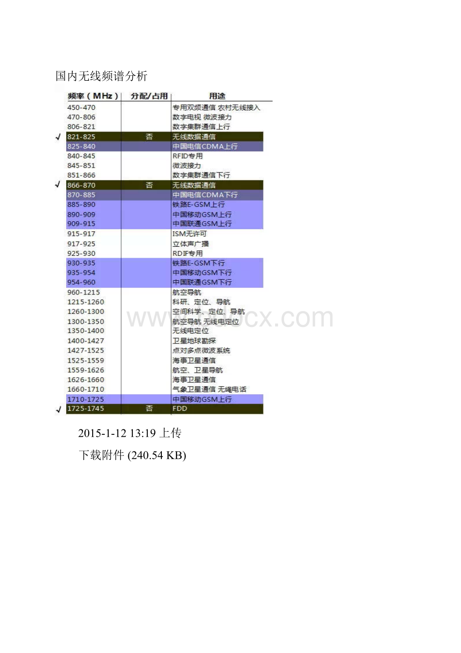 国内无线频谱资源分配图集整理收藏版.docx_第3页