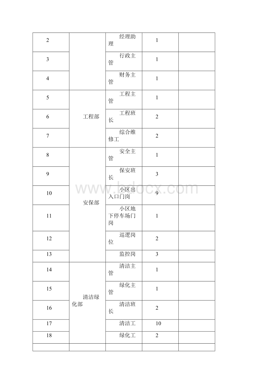 组织机构设置及人员配备.docx_第3页