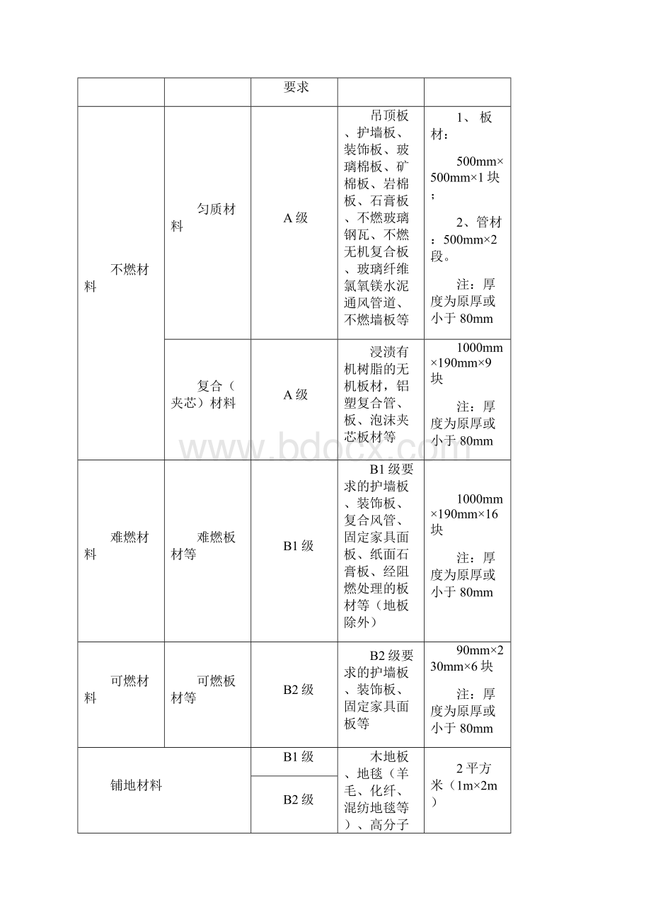 建筑内部装修防火材料见证取样抽样分类表.docx_第2页