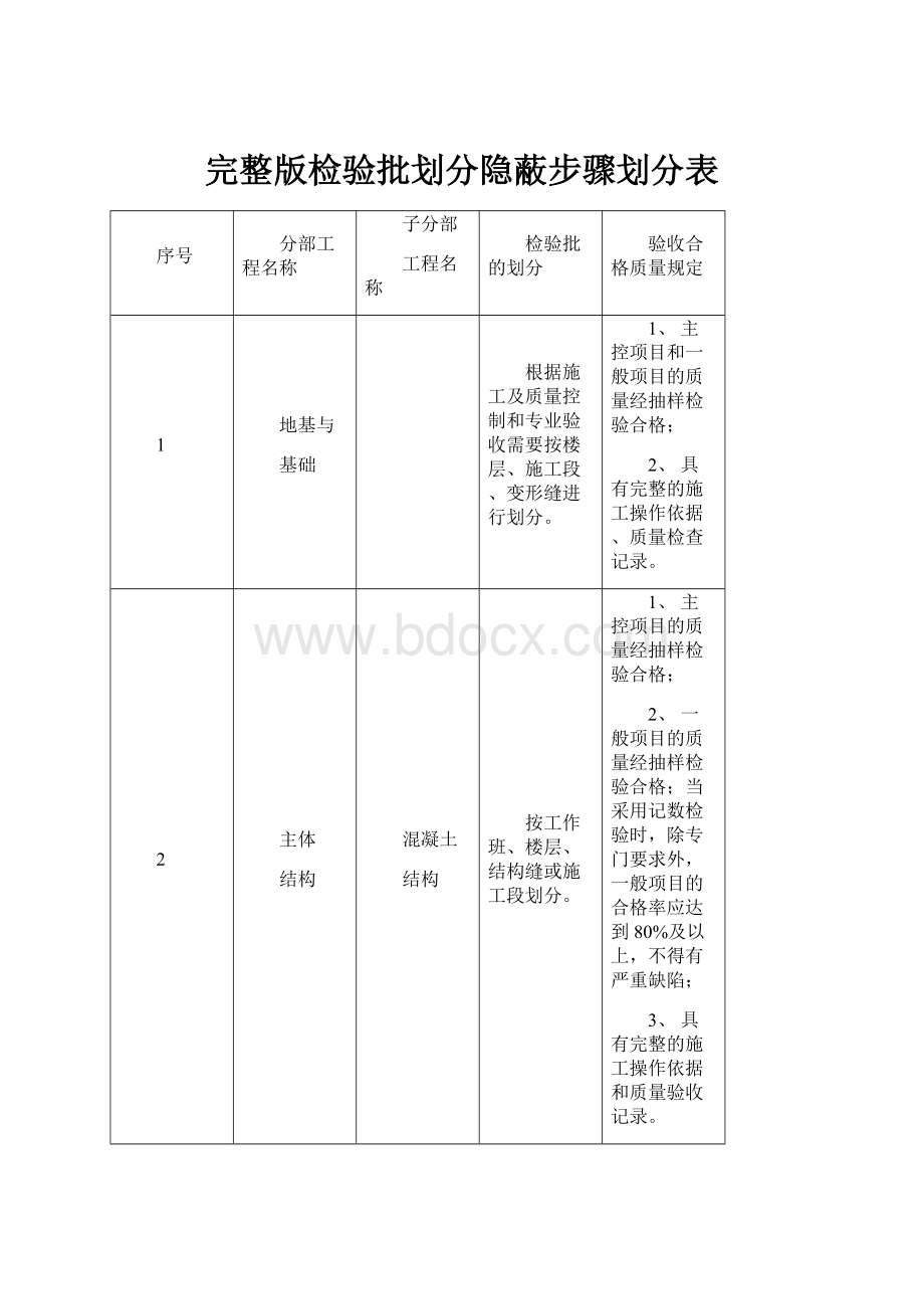 完整版检验批划分隐蔽步骤划分表.docx_第1页