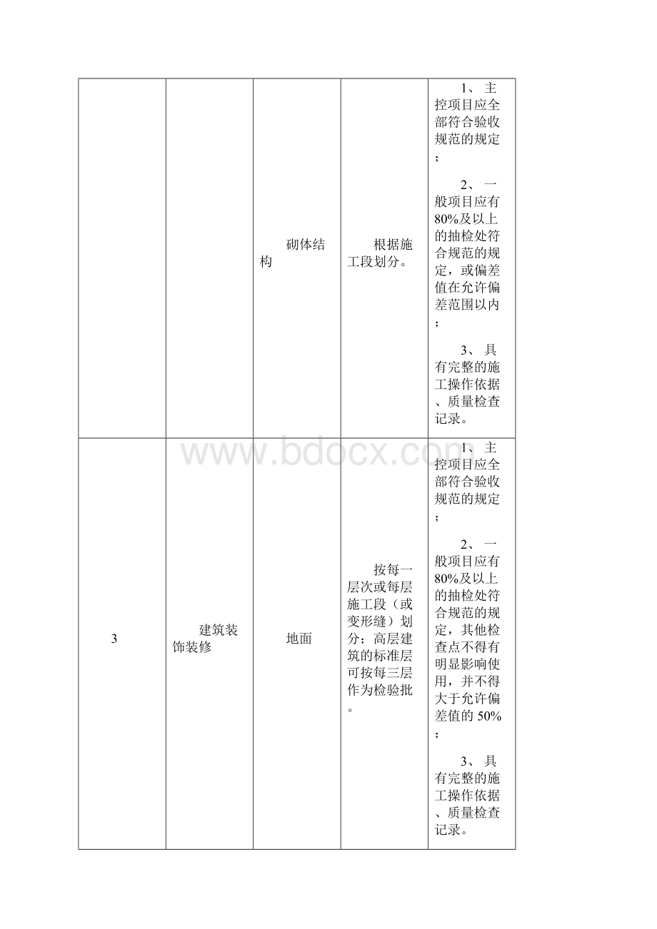 完整版检验批划分隐蔽步骤划分表.docx_第2页