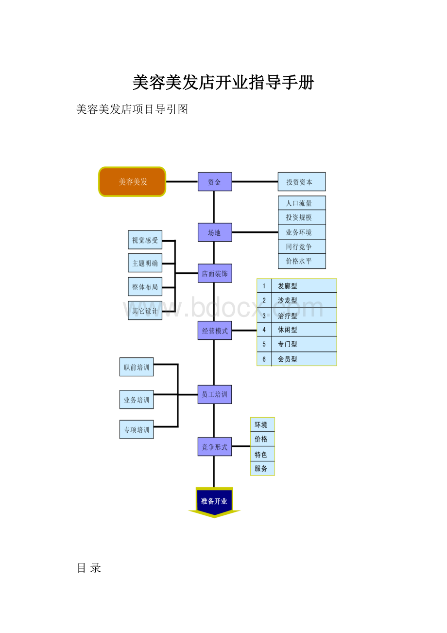 美容美发店开业指导手册.docx