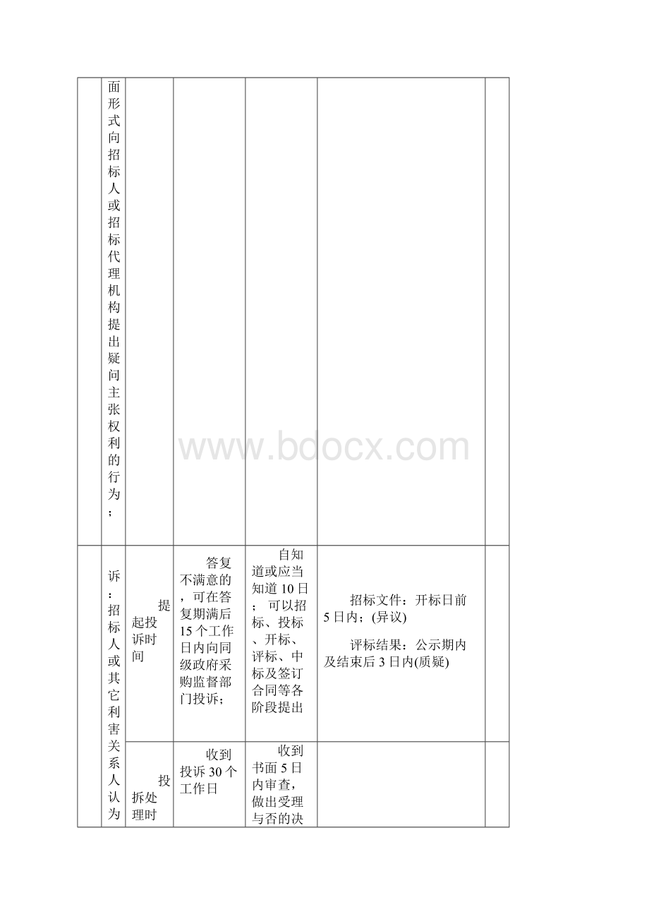 国家有关法规关于质疑投诉行政复议行政诉讼法律责任规定汇总表.docx_第2页