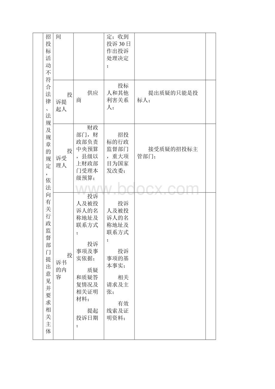 国家有关法规关于质疑投诉行政复议行政诉讼法律责任规定汇总表.docx_第3页