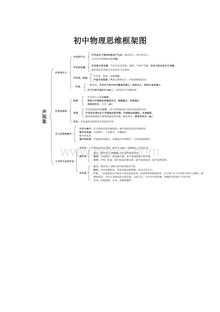 初中物理思维框架图.docx