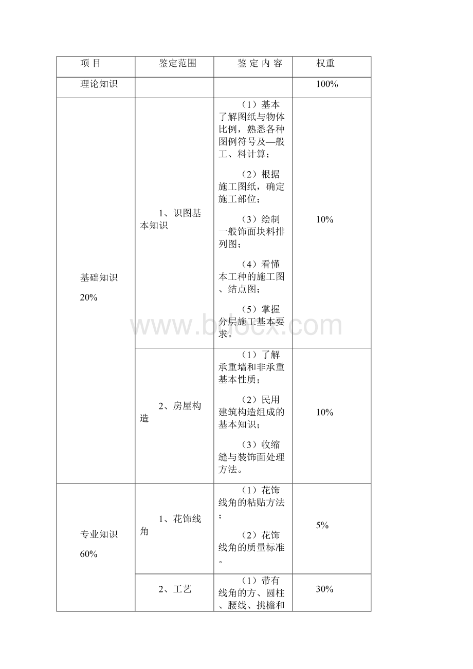 中级涂裱工理论知识鉴定的内容和权重表.docx_第3页