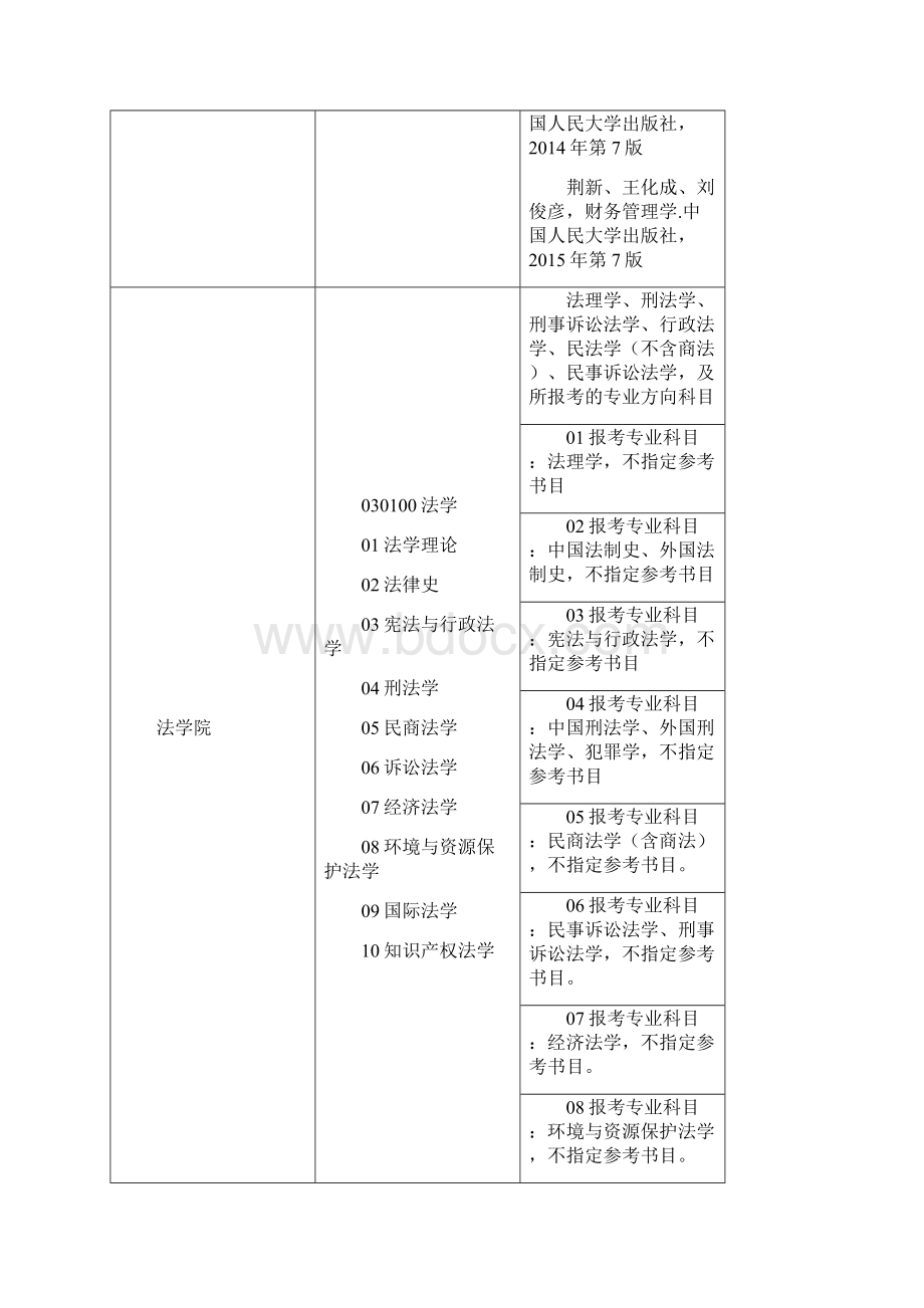 烟台大学硕士研究生复试及加试参考书目.docx_第2页