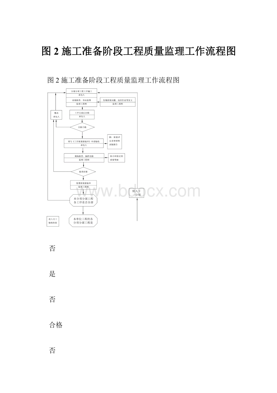 图2 施工准备阶段工程质量监理工作流程图.docx