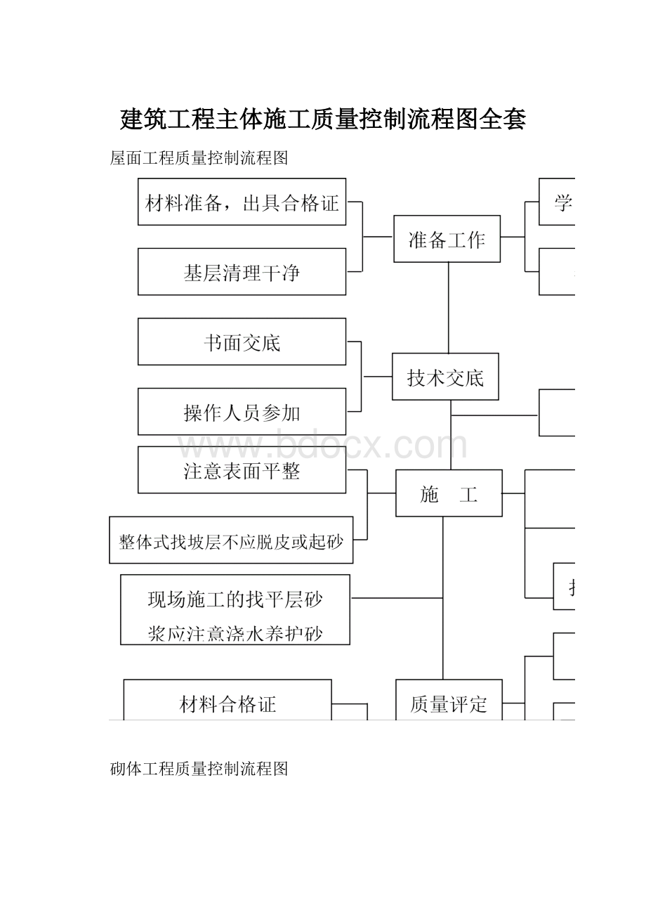 建筑工程主体施工质量控制流程图全套.docx