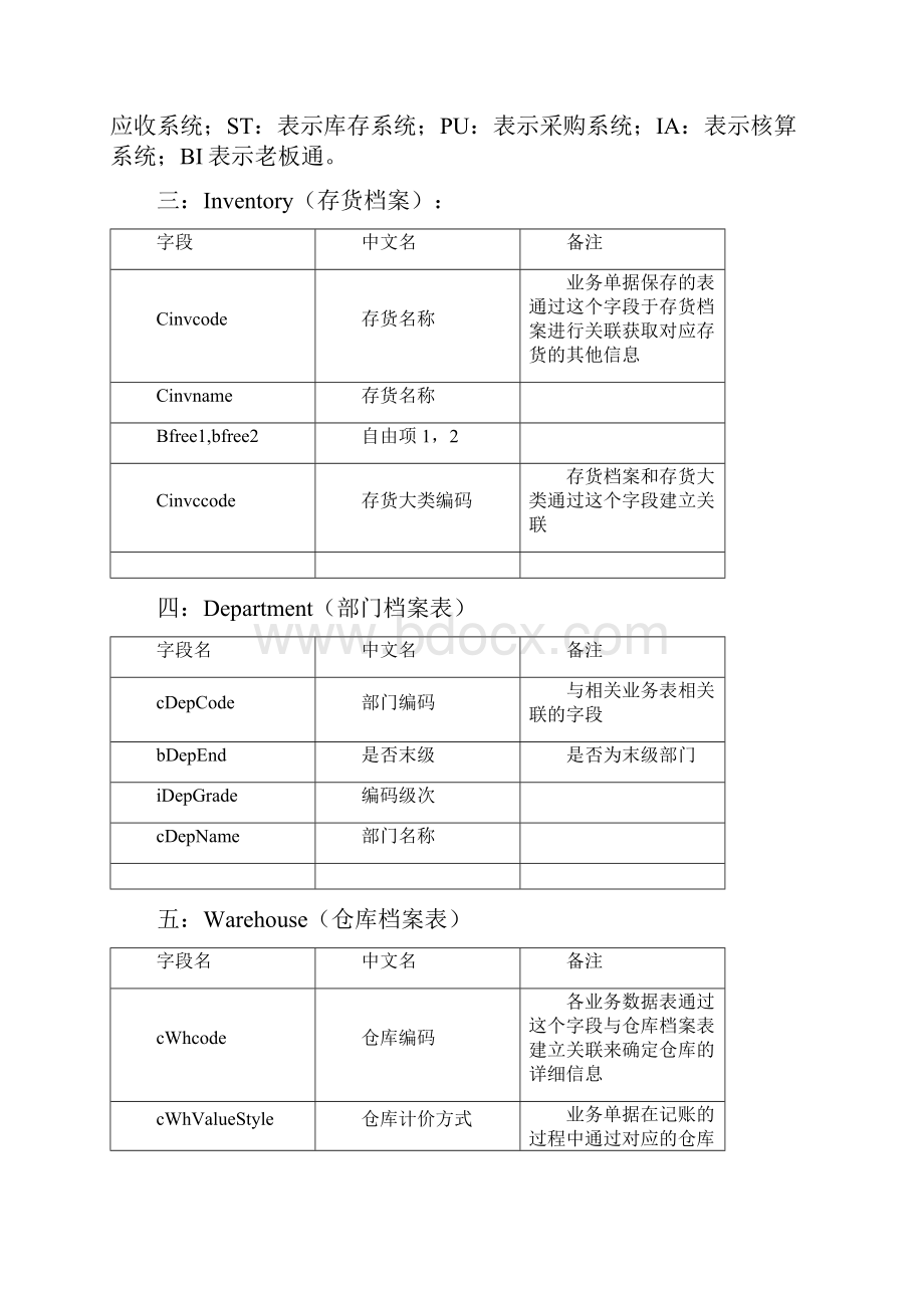 用友ERPU数库维护表名参照表.docx_第2页