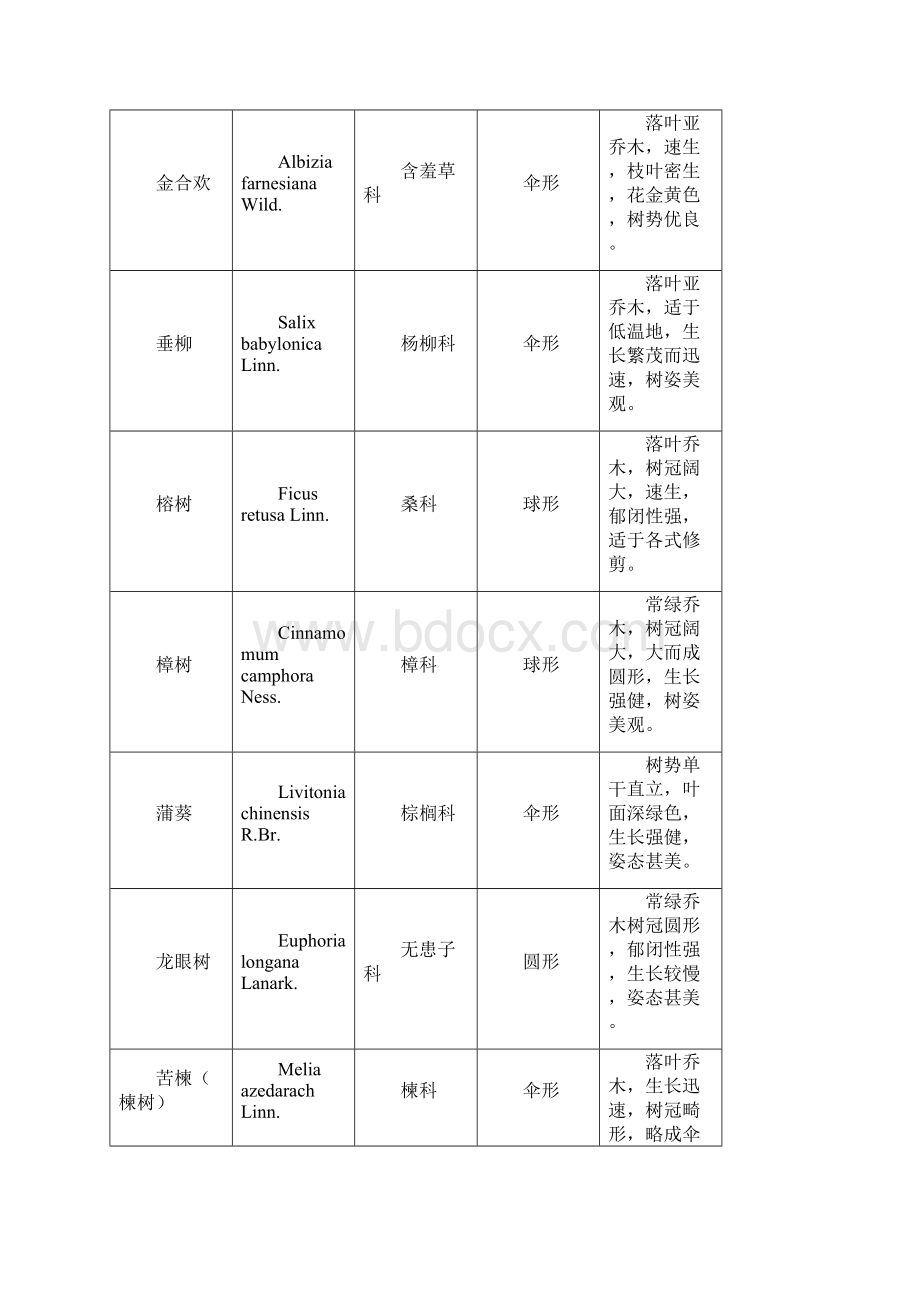 整理常用植物配置.docx_第3页