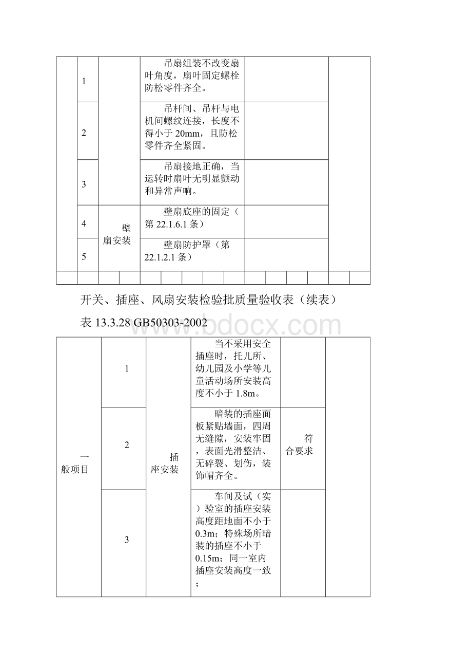 11开关插座风扇安装检验批质量验收表.docx_第3页