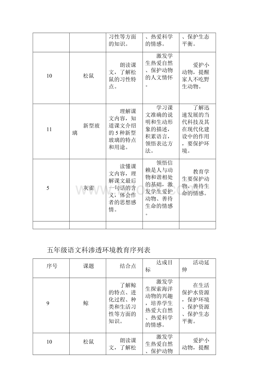 渗透环保教育内容要点.docx_第2页