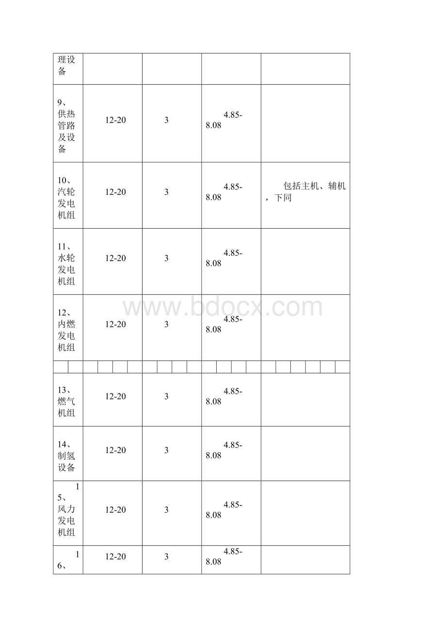 国家电投固定资产分类年折旧率表.docx_第3页