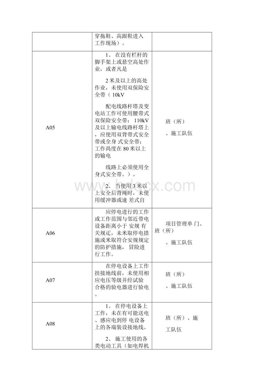 作业现场违章考核条款内容0425011330.docx_第2页