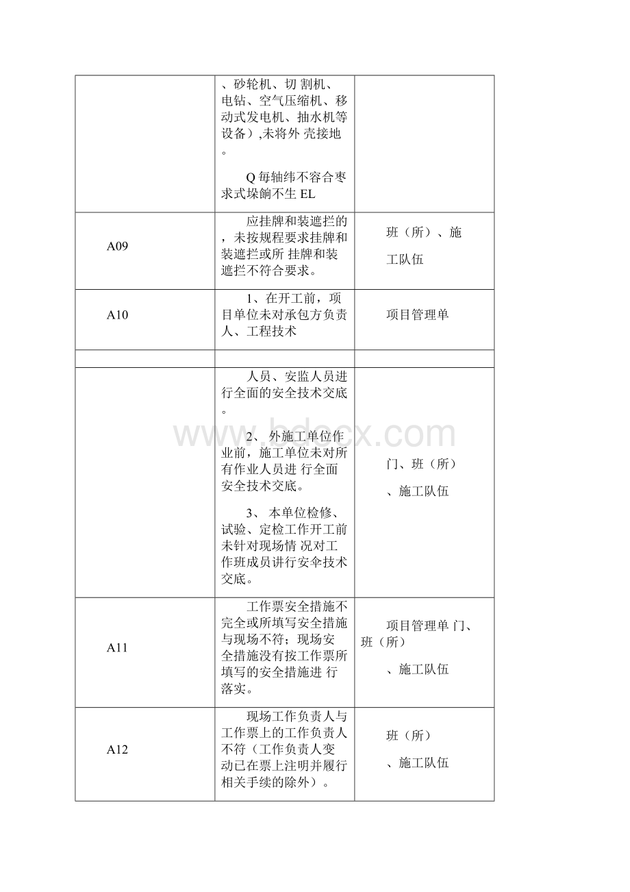 作业现场违章考核条款内容0425011330.docx_第3页