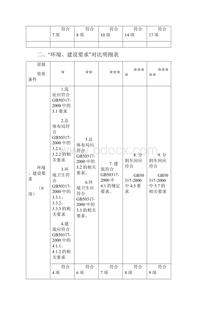 一基本要求对比明细表.docx_第2页