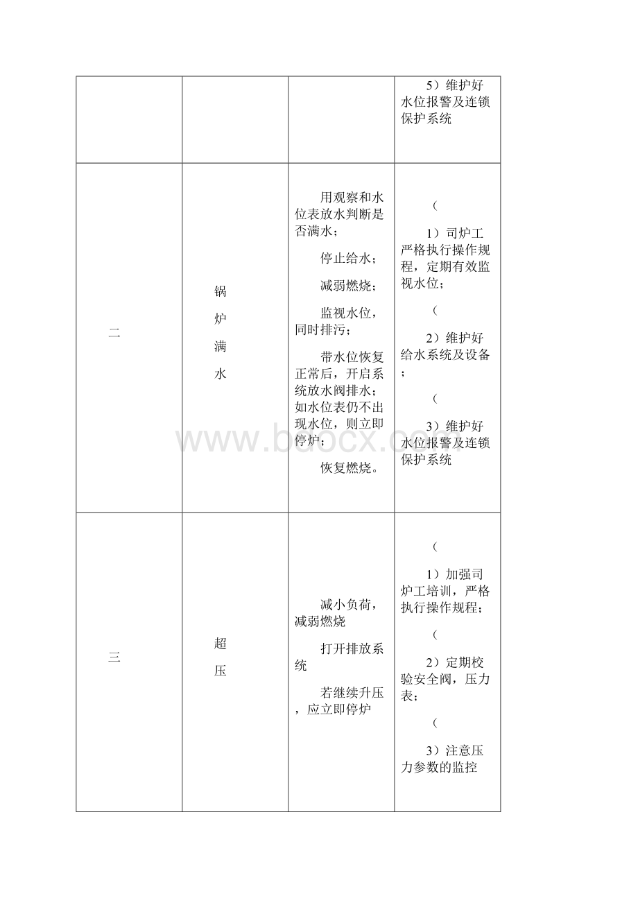 锅炉故障及常见事故应急处理措施.docx_第2页