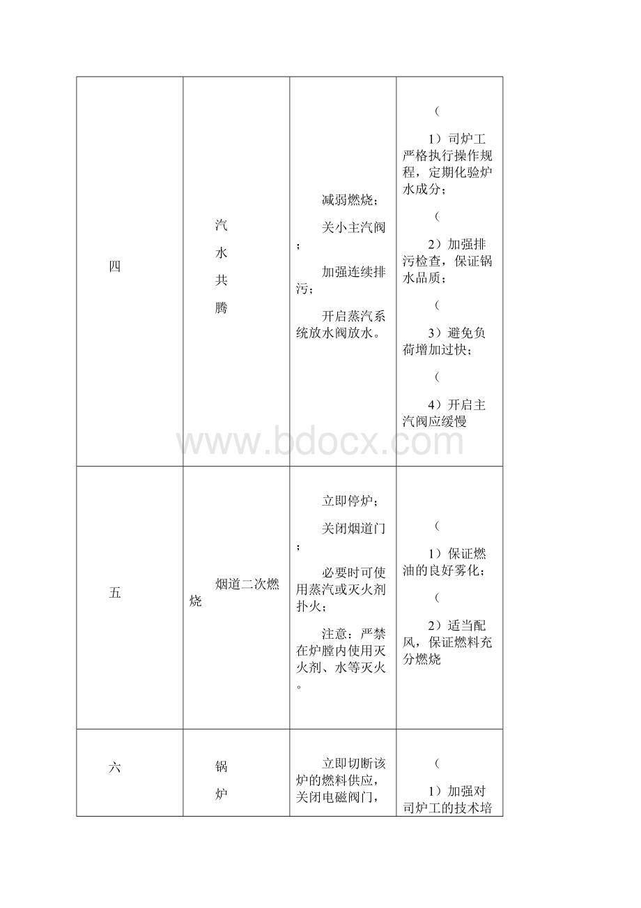 锅炉故障及常见事故应急处理措施.docx_第3页