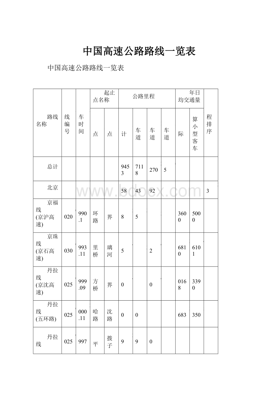 中国高速公路路线一览表.docx