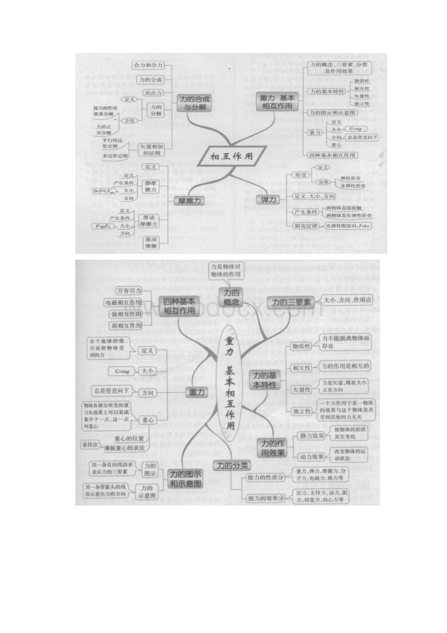 高中物理思维导图1.docx_第2页