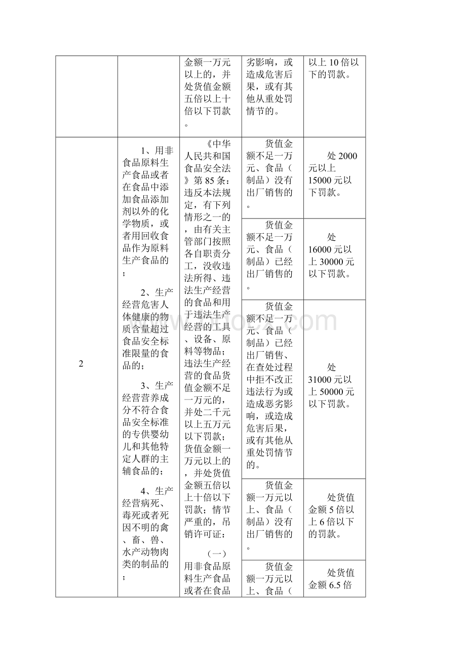 贵州质量技术监督行政处罚自由裁量实施标准试行.docx_第2页