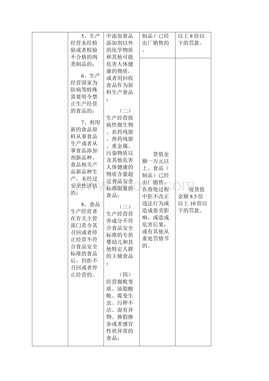 贵州质量技术监督行政处罚自由裁量实施标准试行.docx_第3页