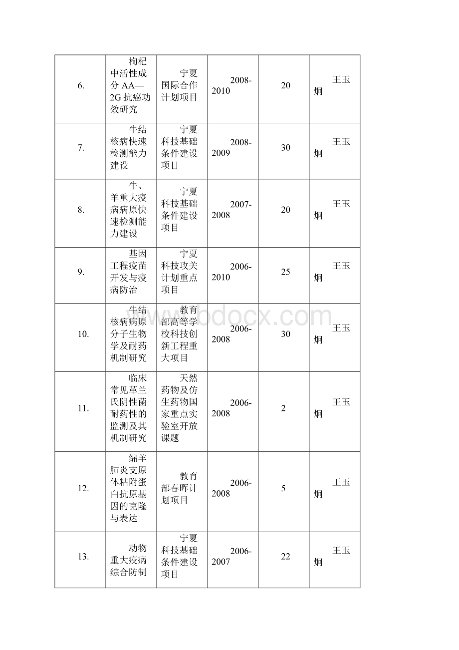 部级科研项目.docx_第2页