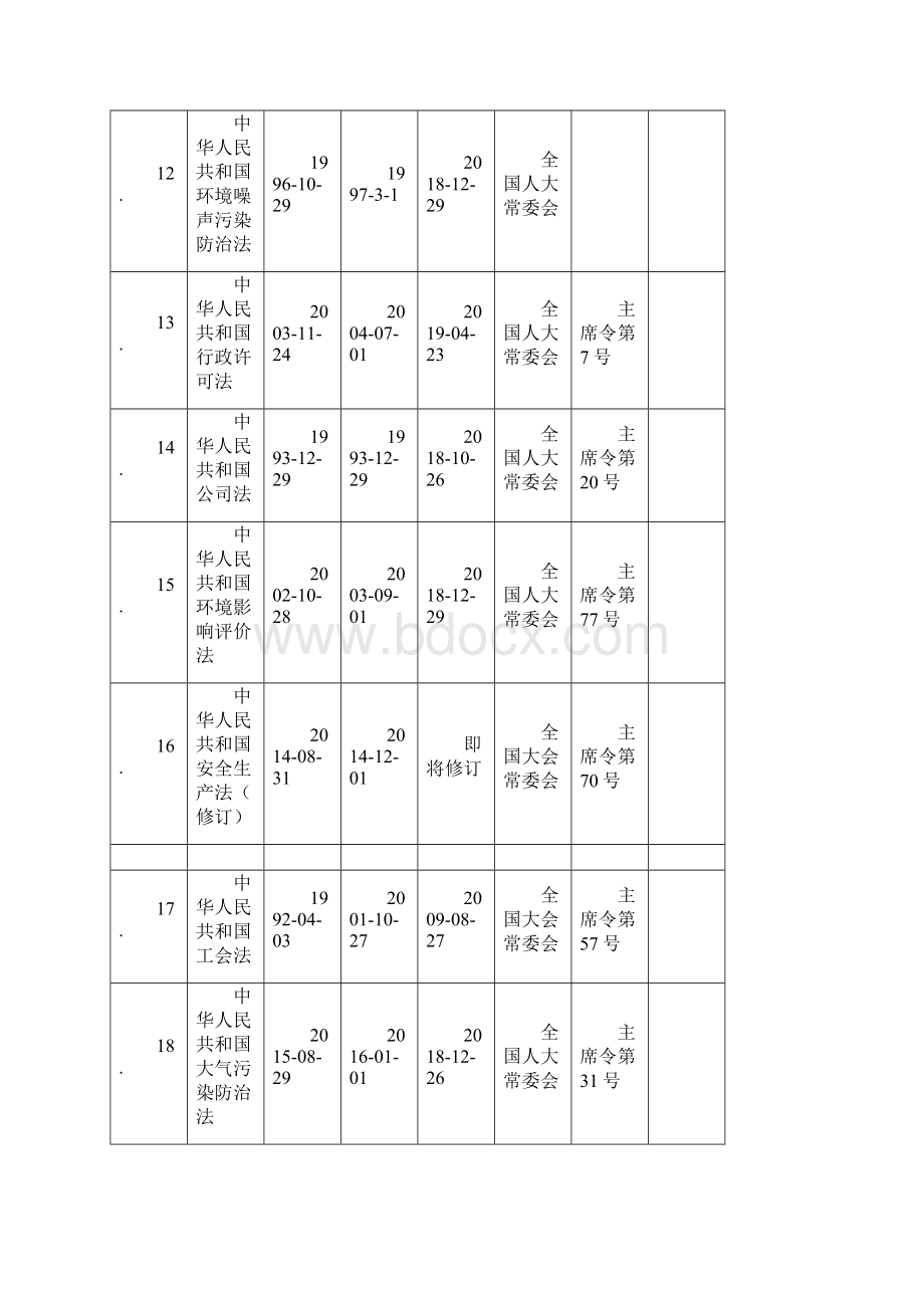 安全生产法律法规更新清单.docx_第3页