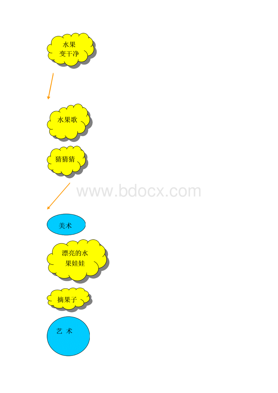 大班主题活动 有趣的水果.docx_第3页