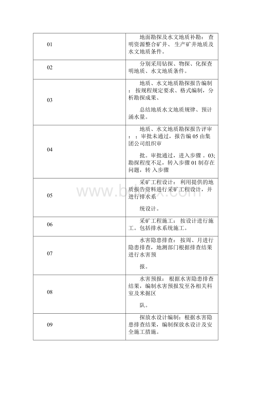 防治水工作流程.docx_第2页