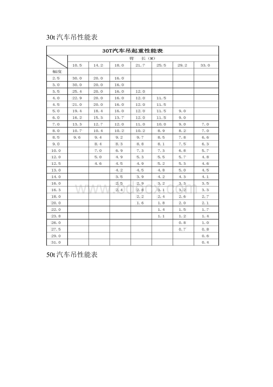 汽车吊性能表格.docx_第3页