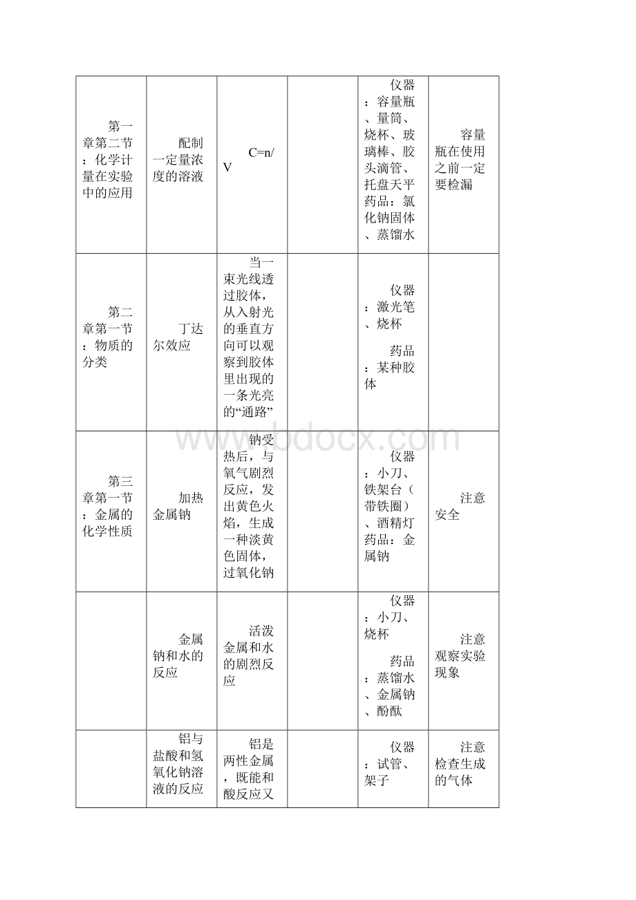 高中化学实验装置图汇总.docx_第3页