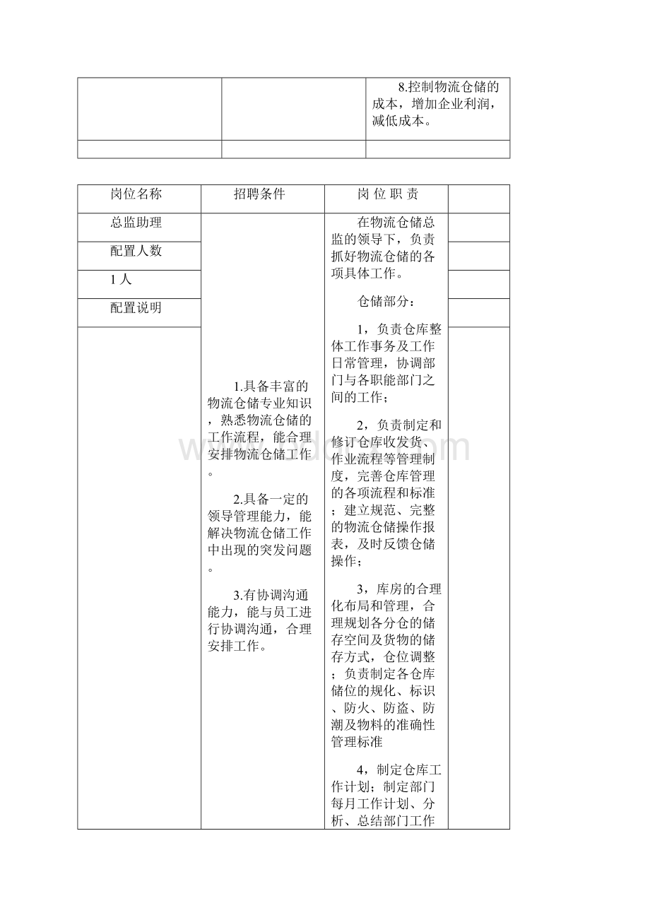 仓储物流部人员配置及岗位职责说明.docx_第2页