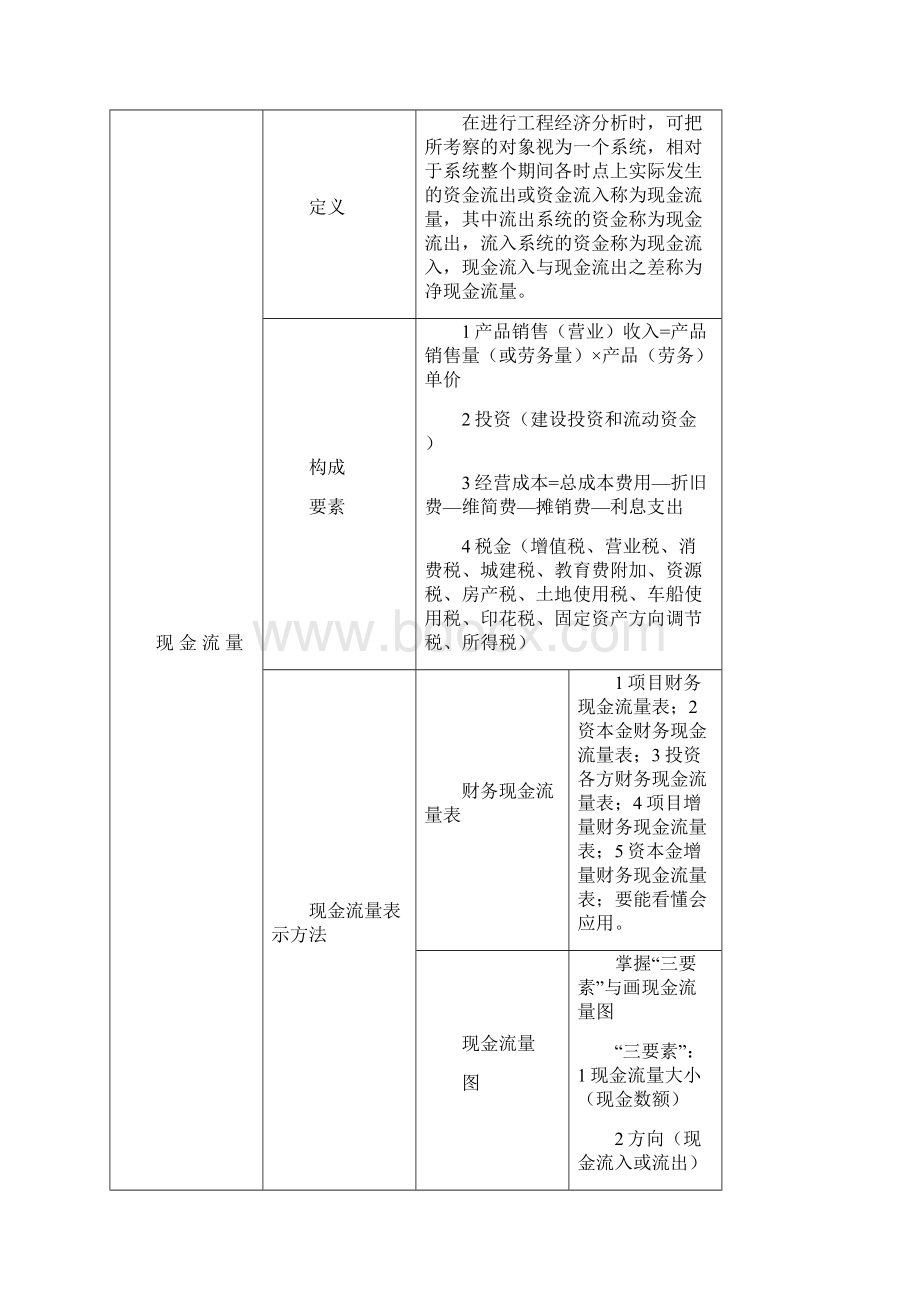 一级建造师《工程经济》考试重点要点总结精编.docx_第2页