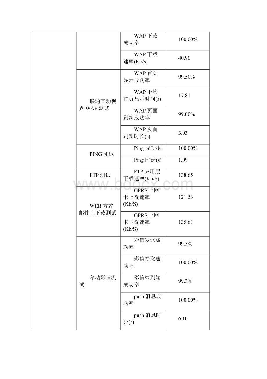 中国移动通信网络质量数据业务测试报告哈尔滨.docx_第2页