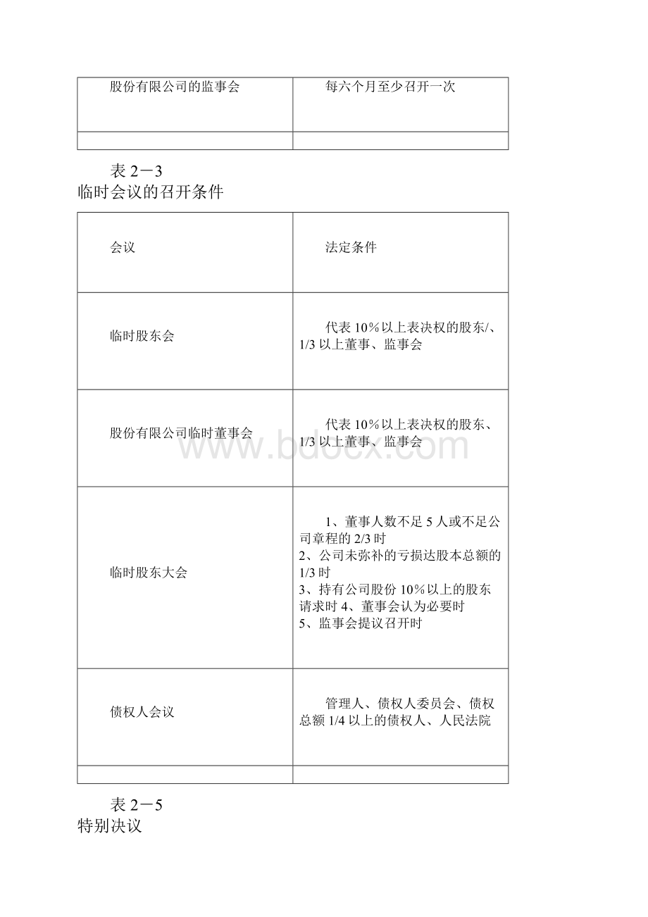 中级经济法实用表格.docx_第3页