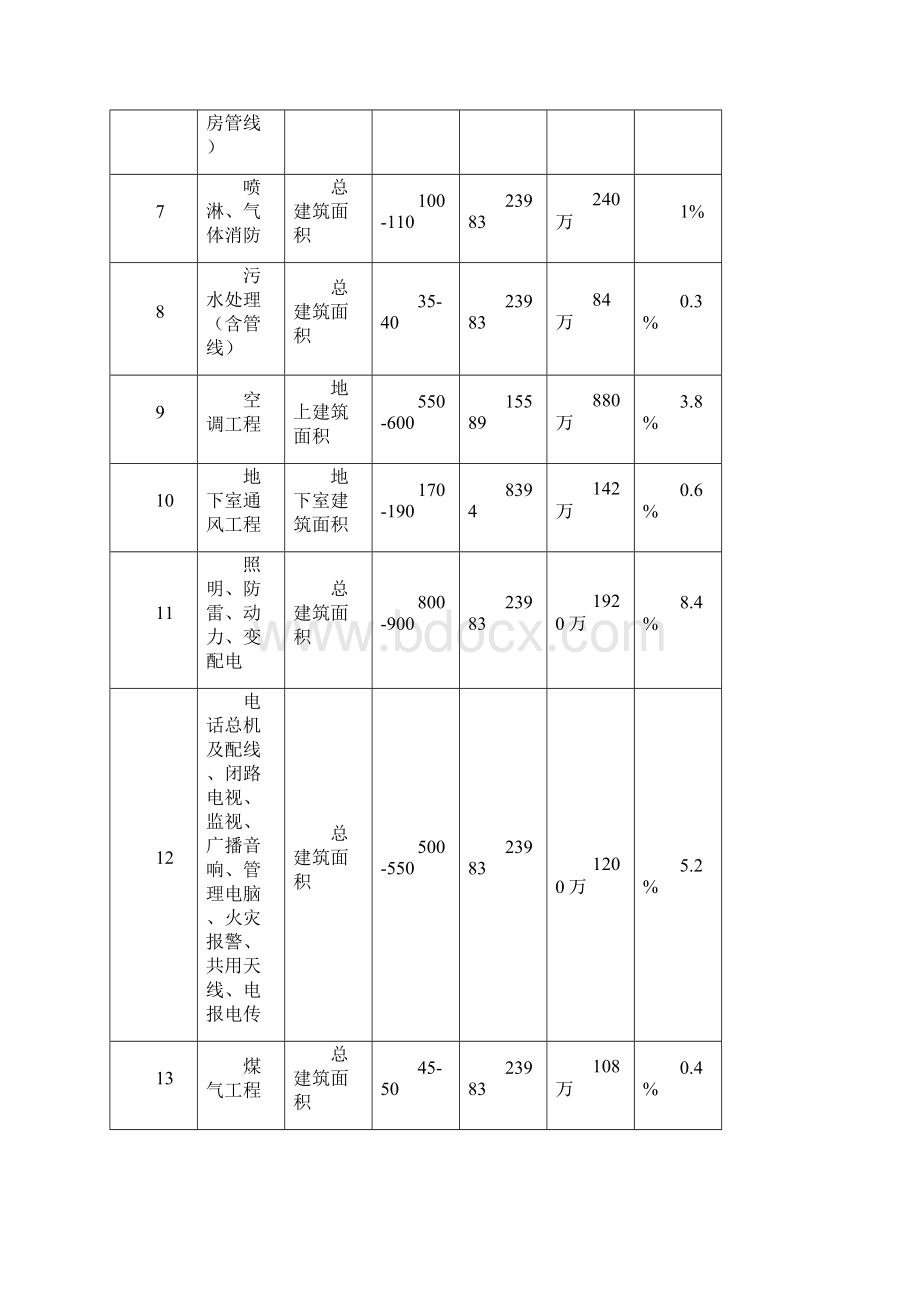 五星级酒店总投资估算表及其投资占比.docx_第3页