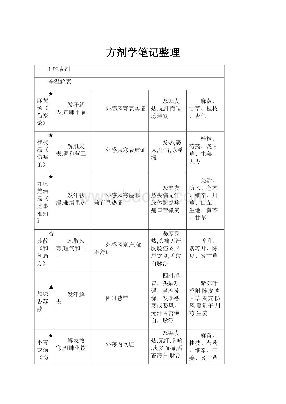 方剂学笔记整理.docx