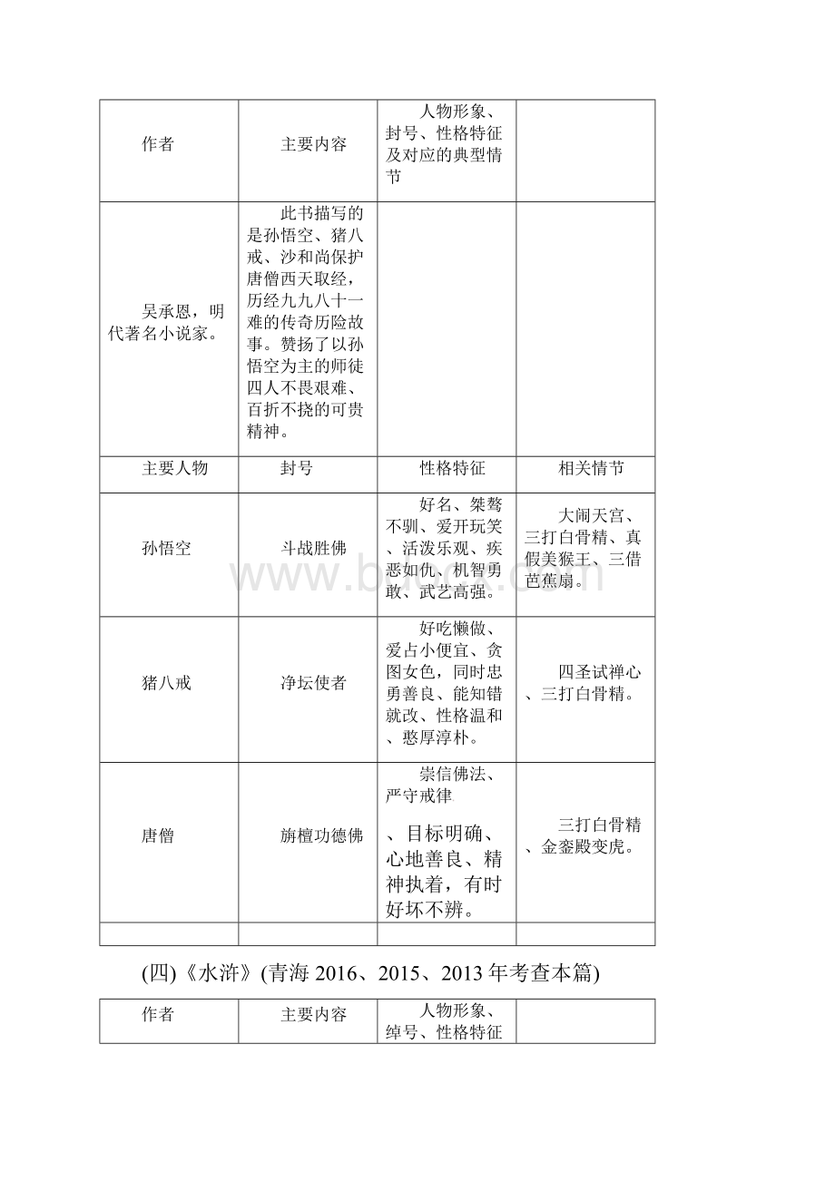 中考语文总复习 名著阅读 附录4 名著导读索引.docx_第3页