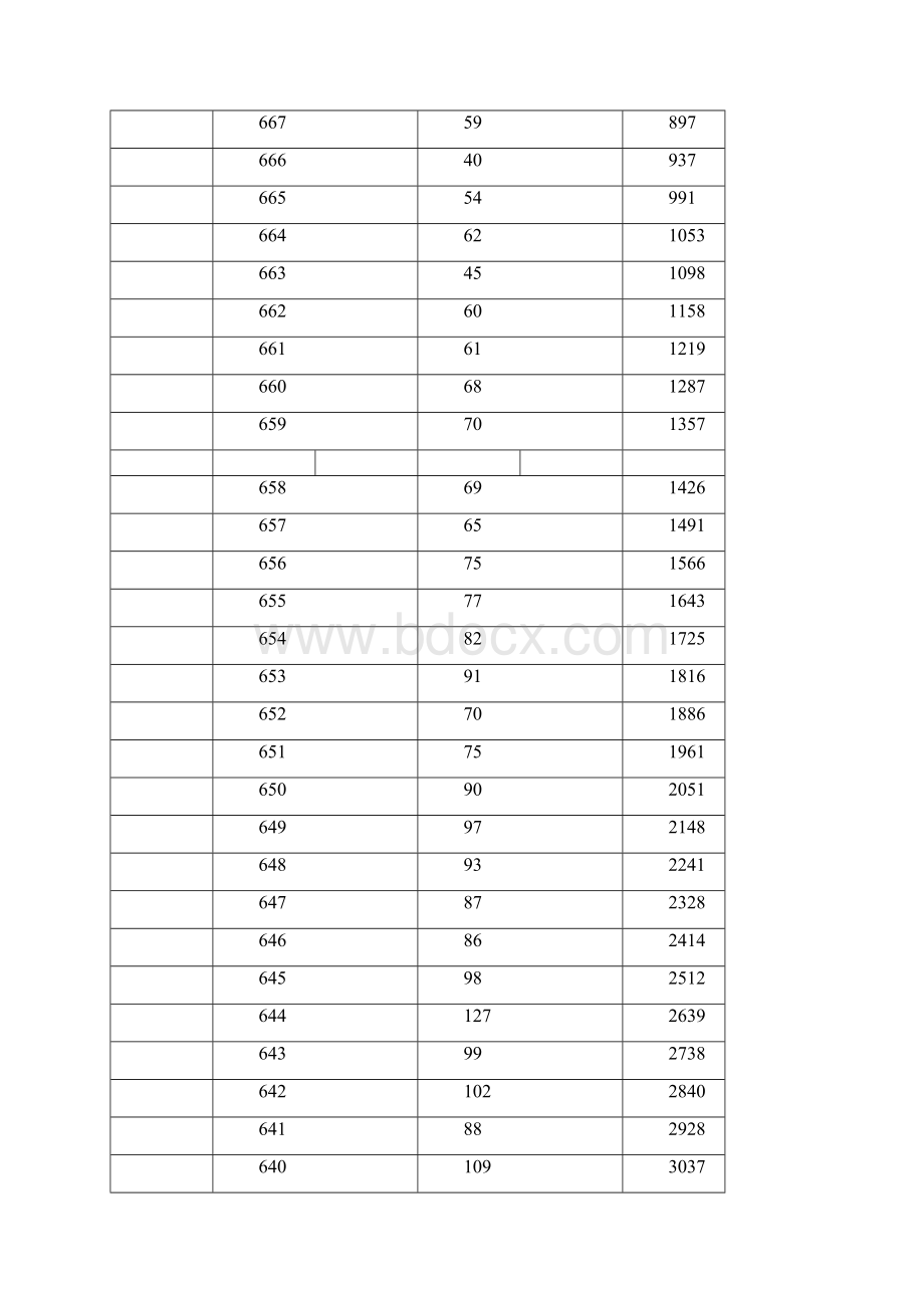 重庆高考理科成绩一分段表.docx_第3页