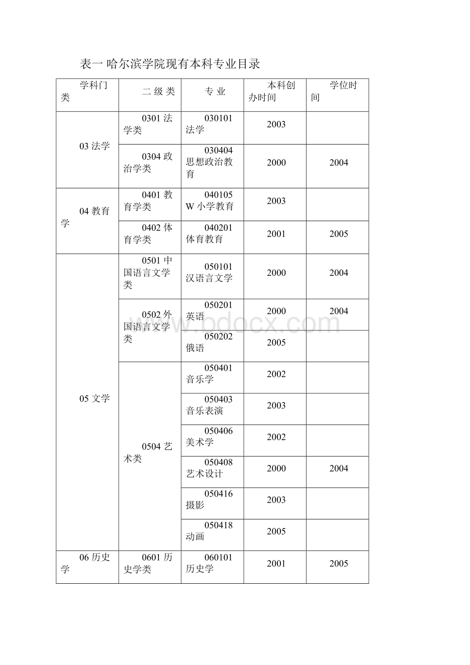 哈尔滨学院学科专业建设.docx_第2页