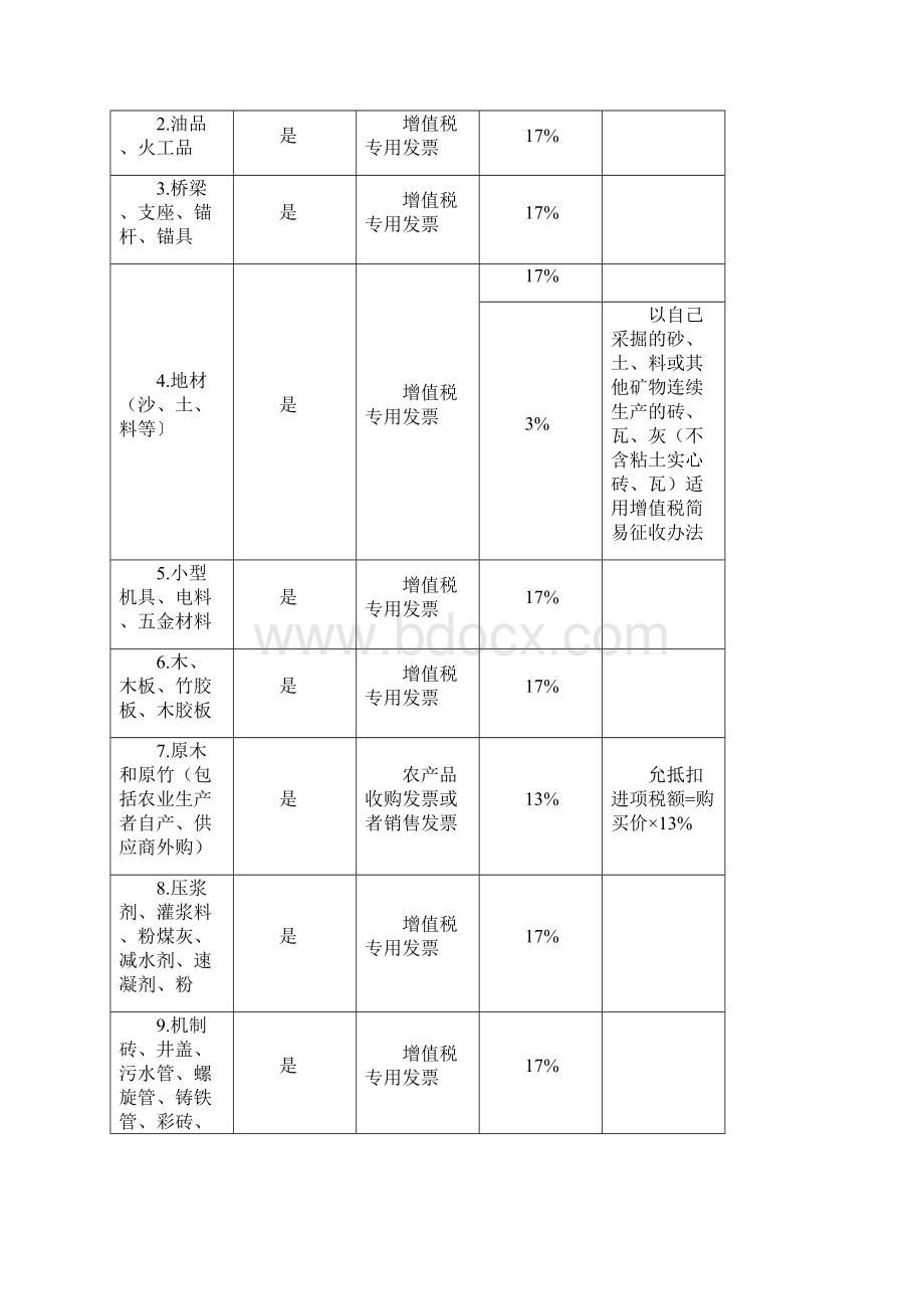 建筑业增值税进项税抵扣提示手册.docx_第2页