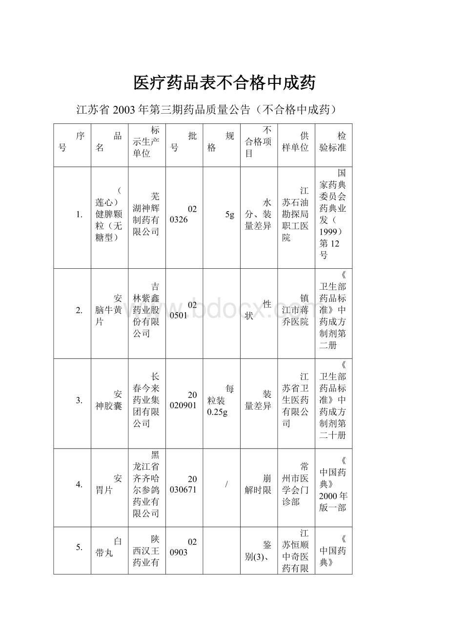 医疗药品表不合格中成药.docx