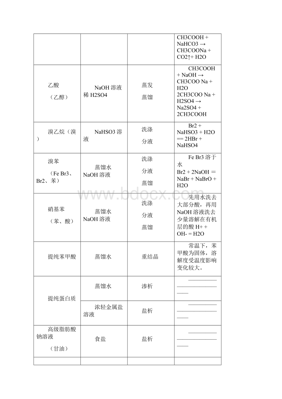 高中化学除杂方法.docx_第3页