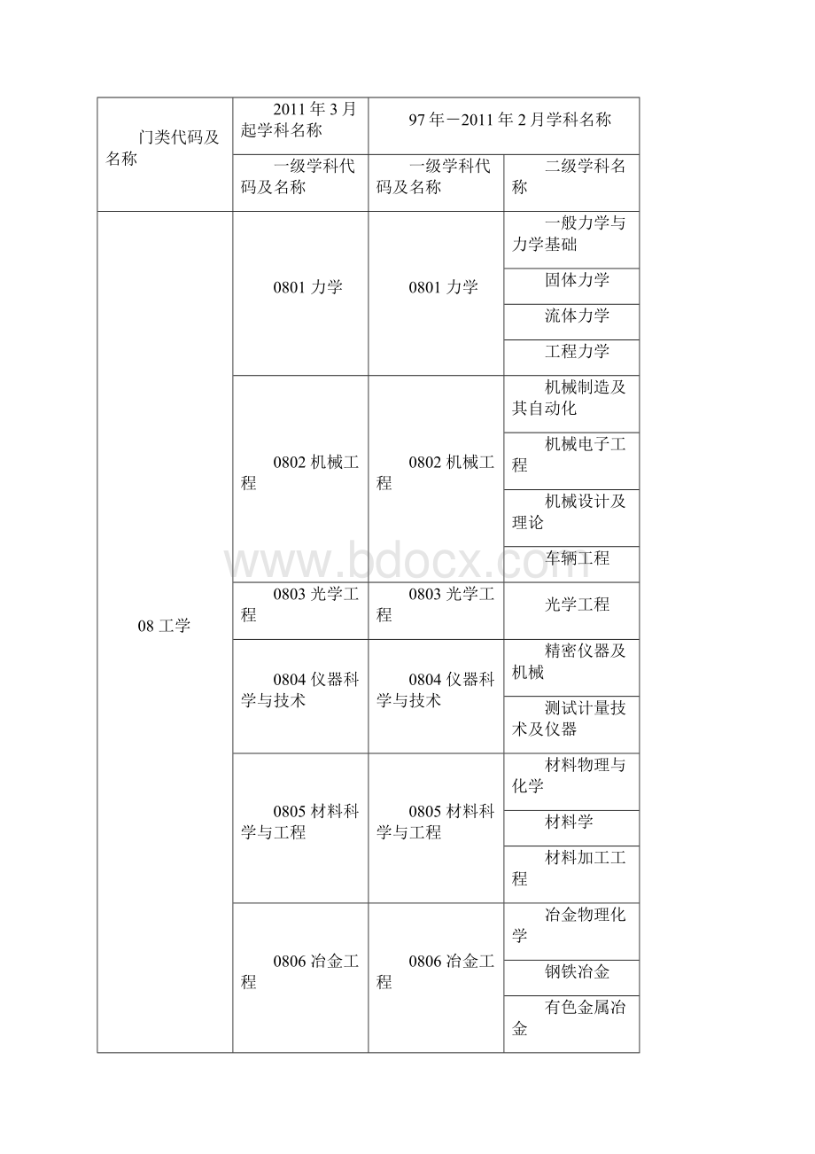 中级注册安全工程师报考条件附专业对照表.docx_第2页