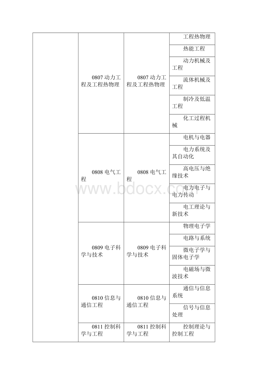 中级注册安全工程师报考条件附专业对照表.docx_第3页